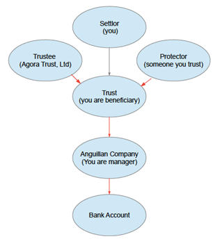 How To Be The Beneficiary Of Your Own Trust